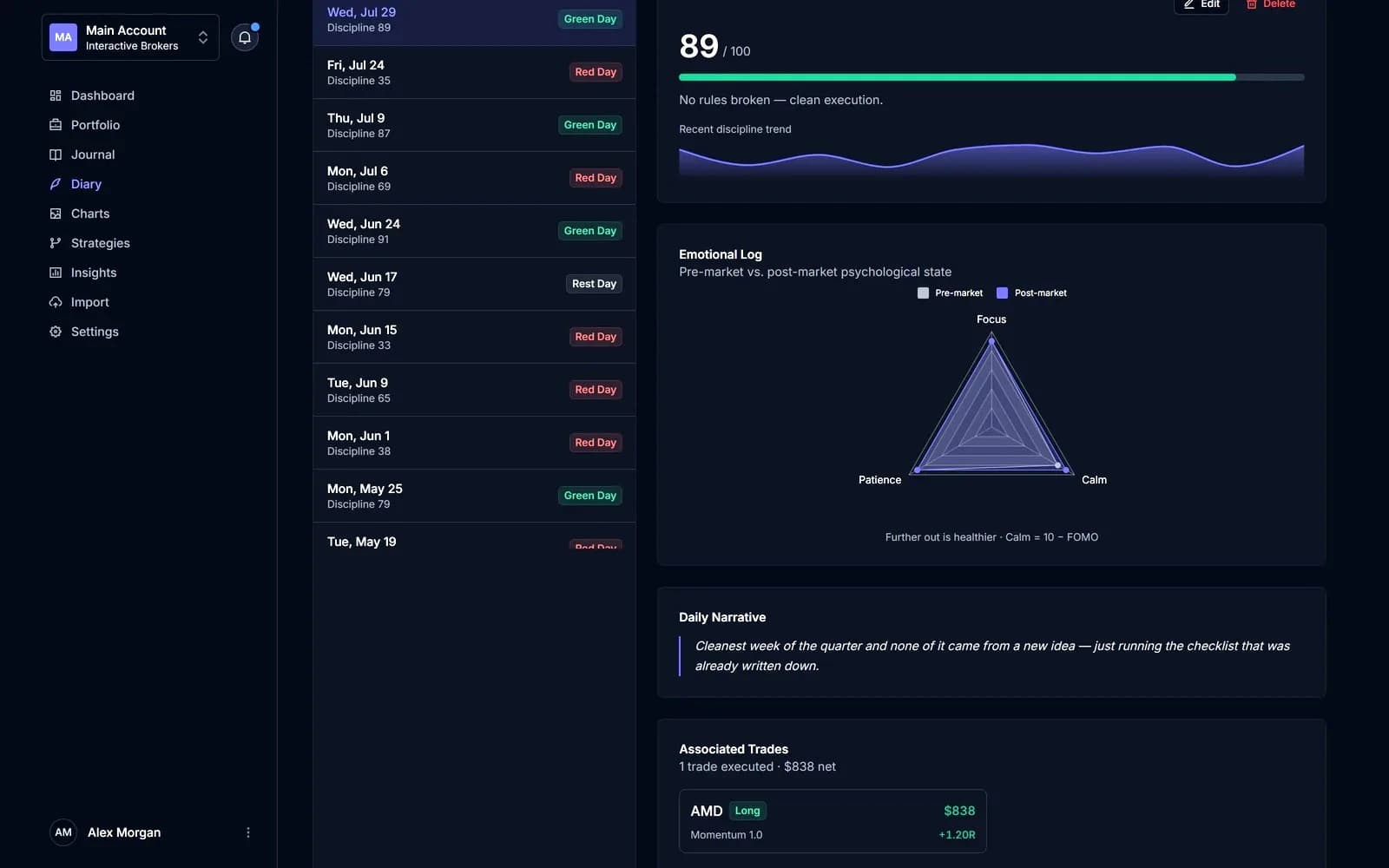 A discipline score of 89 out of 100 above an emotion radar comparing pre-market and post-market focus, calm and patience.