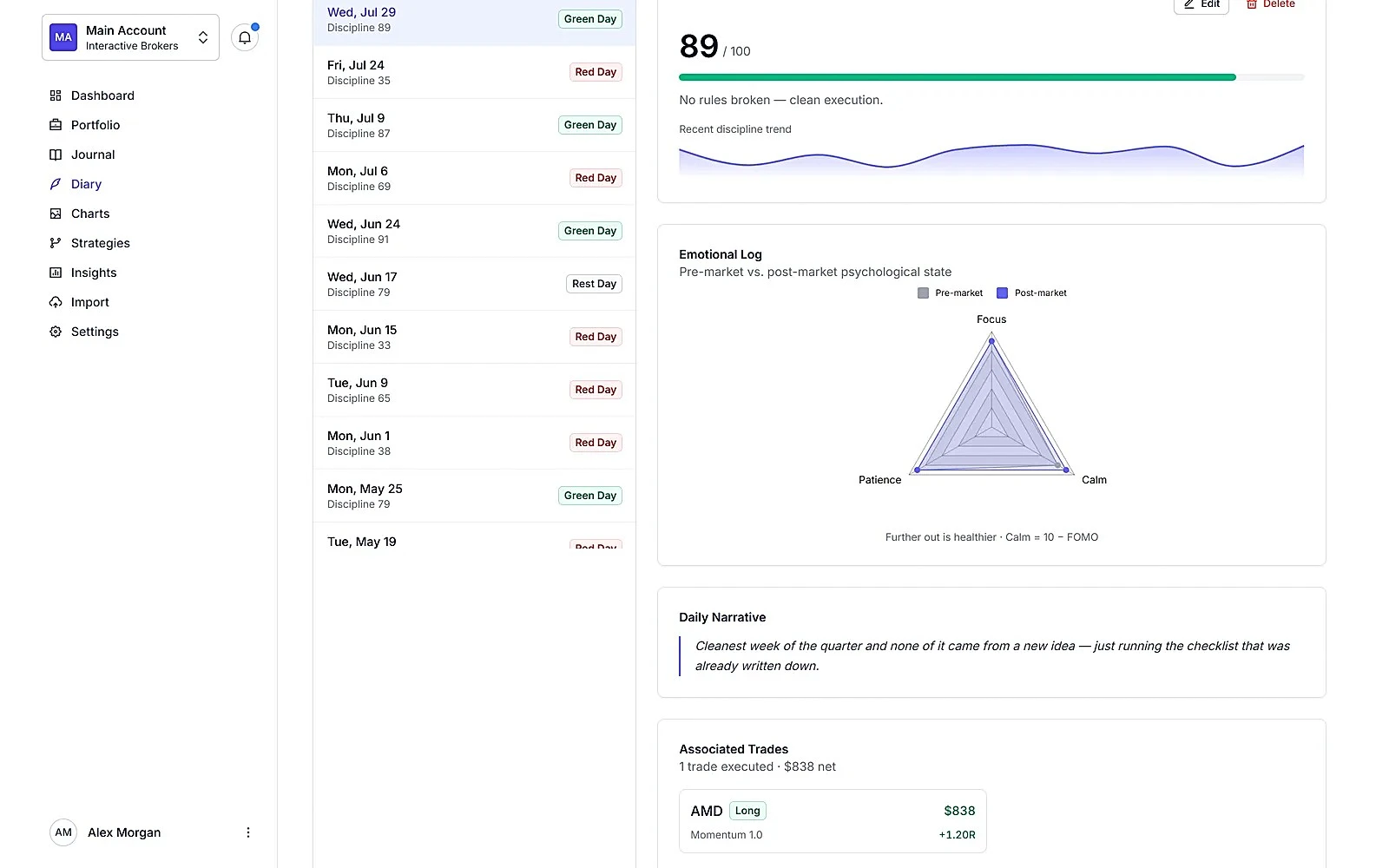 A discipline score of 89 out of 100 above an emotion radar comparing pre-market and post-market focus, calm and patience.