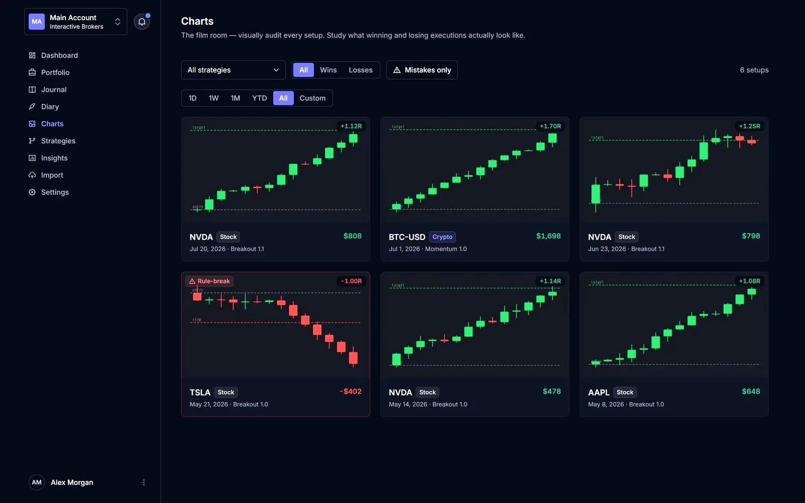 A gallery of annotated chart screenshots, each labelled with its R-multiple and P&L; one card is flagged as a rule-break.