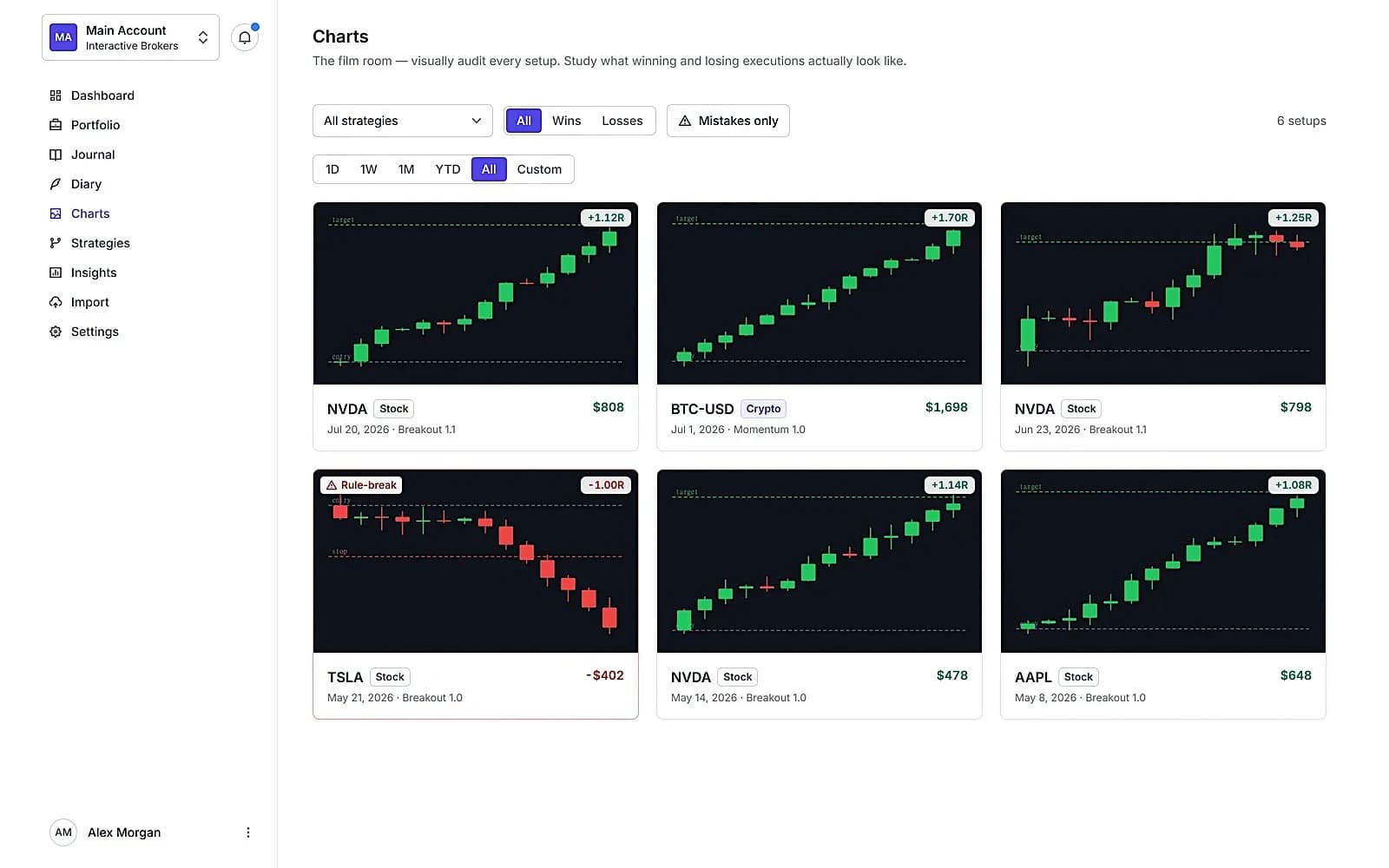 A gallery of annotated chart screenshots, each labelled with its R-multiple and P&L; one card is flagged as a rule-break.