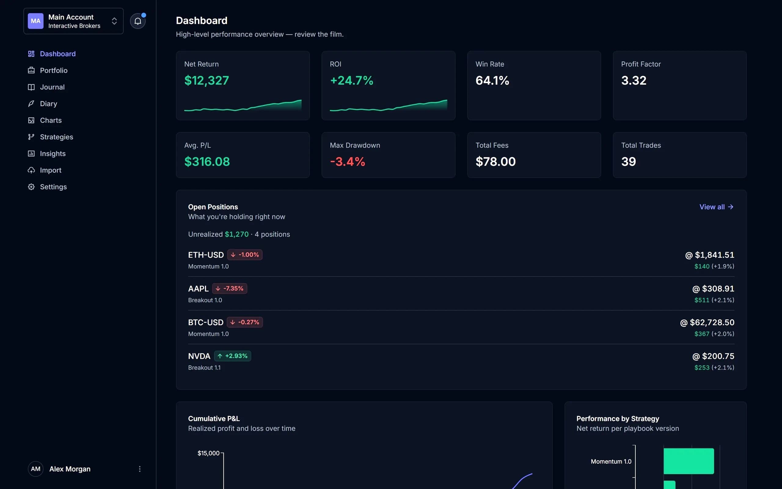 The tradempower dashboard: net return, ROI, win rate and profit factor tiles above an open-positions list and a cumulative P&L chart.