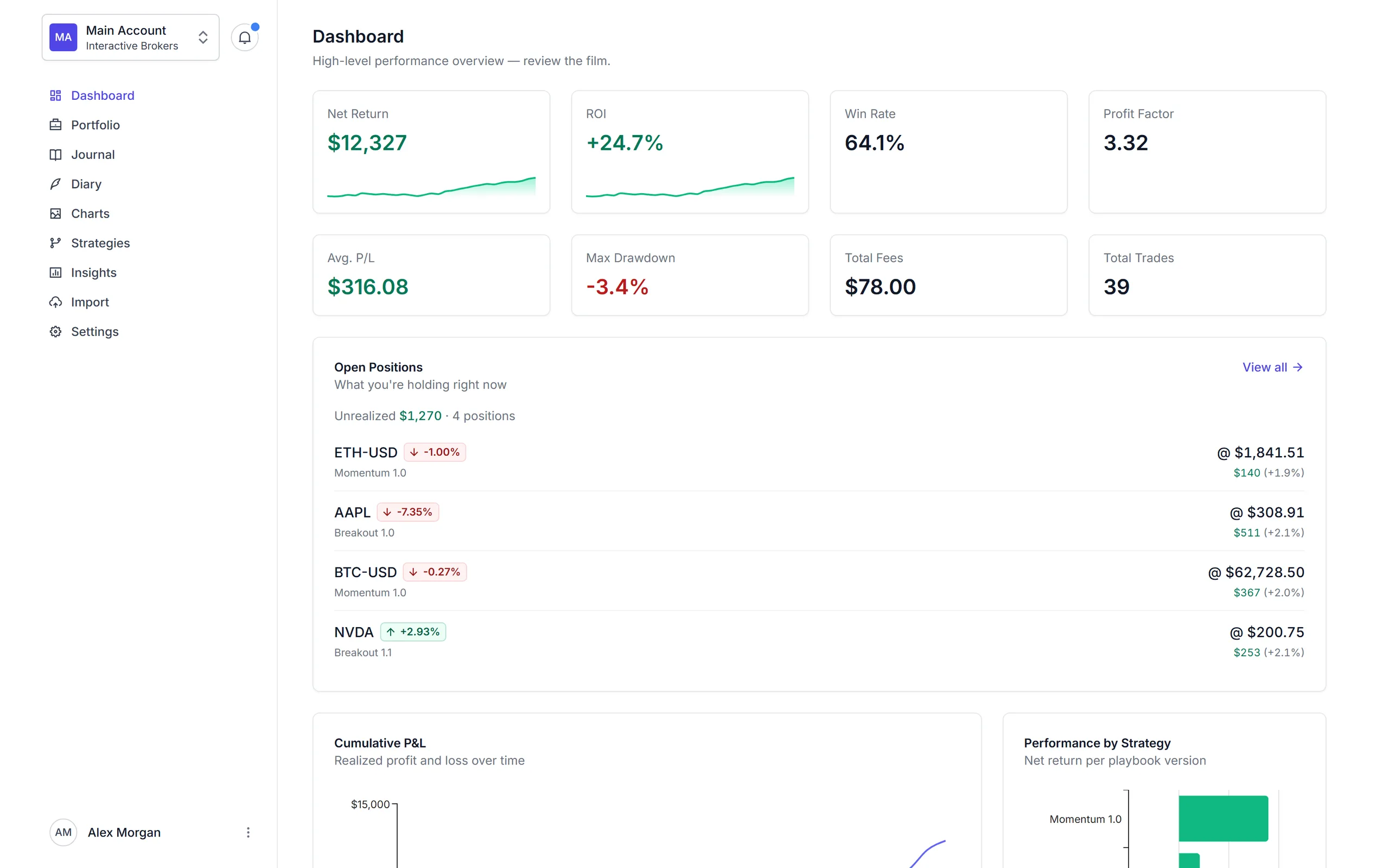The tradempower dashboard: net return, ROI, win rate and profit factor tiles above an open-positions list and a cumulative P&L chart.